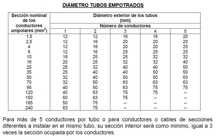 Cantidad de cables permitida en un tubo corrugado de 20